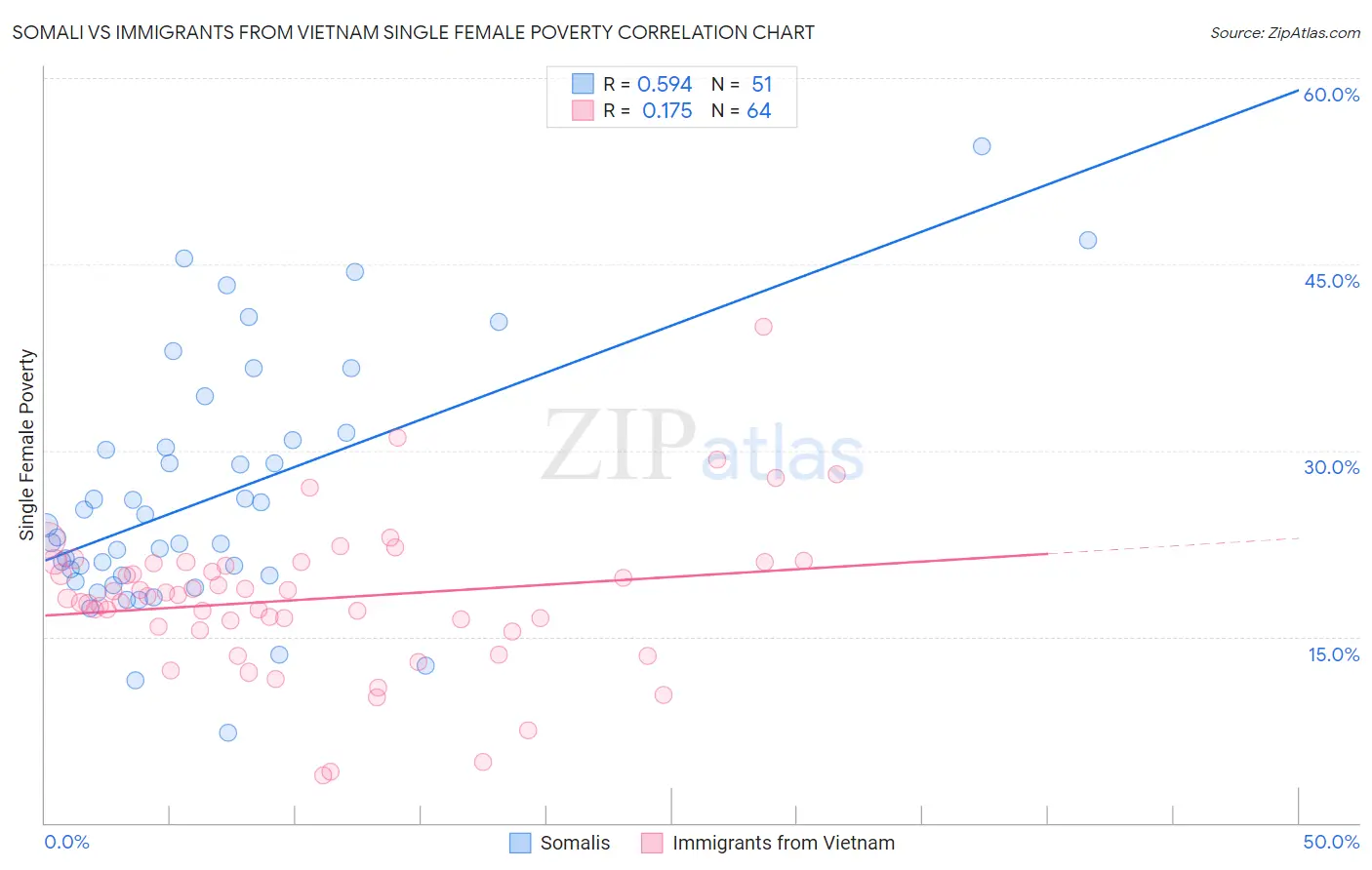 Somali vs Immigrants from Vietnam Single Female Poverty