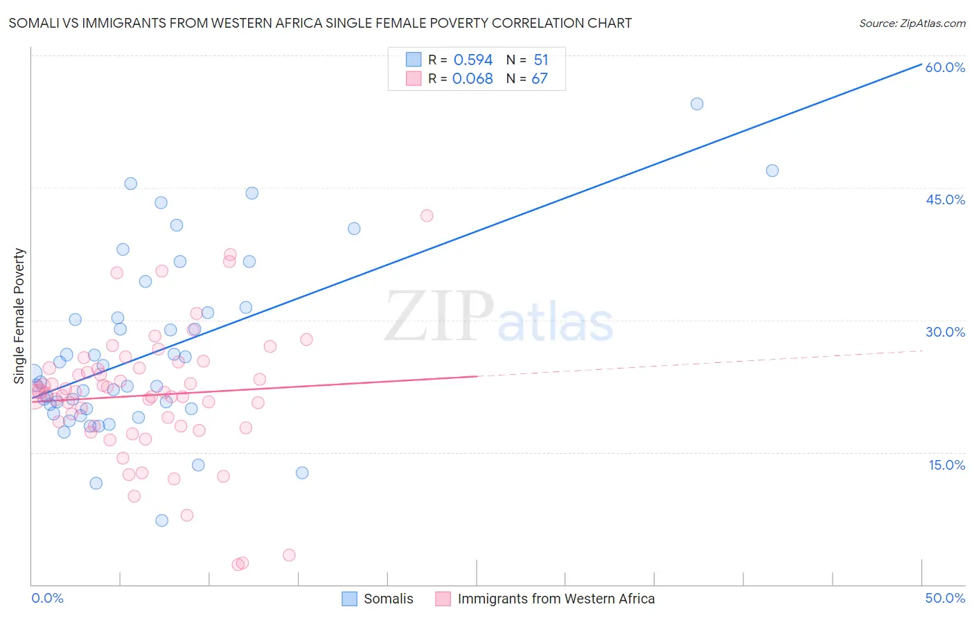 Somali vs Immigrants from Western Africa Single Female Poverty