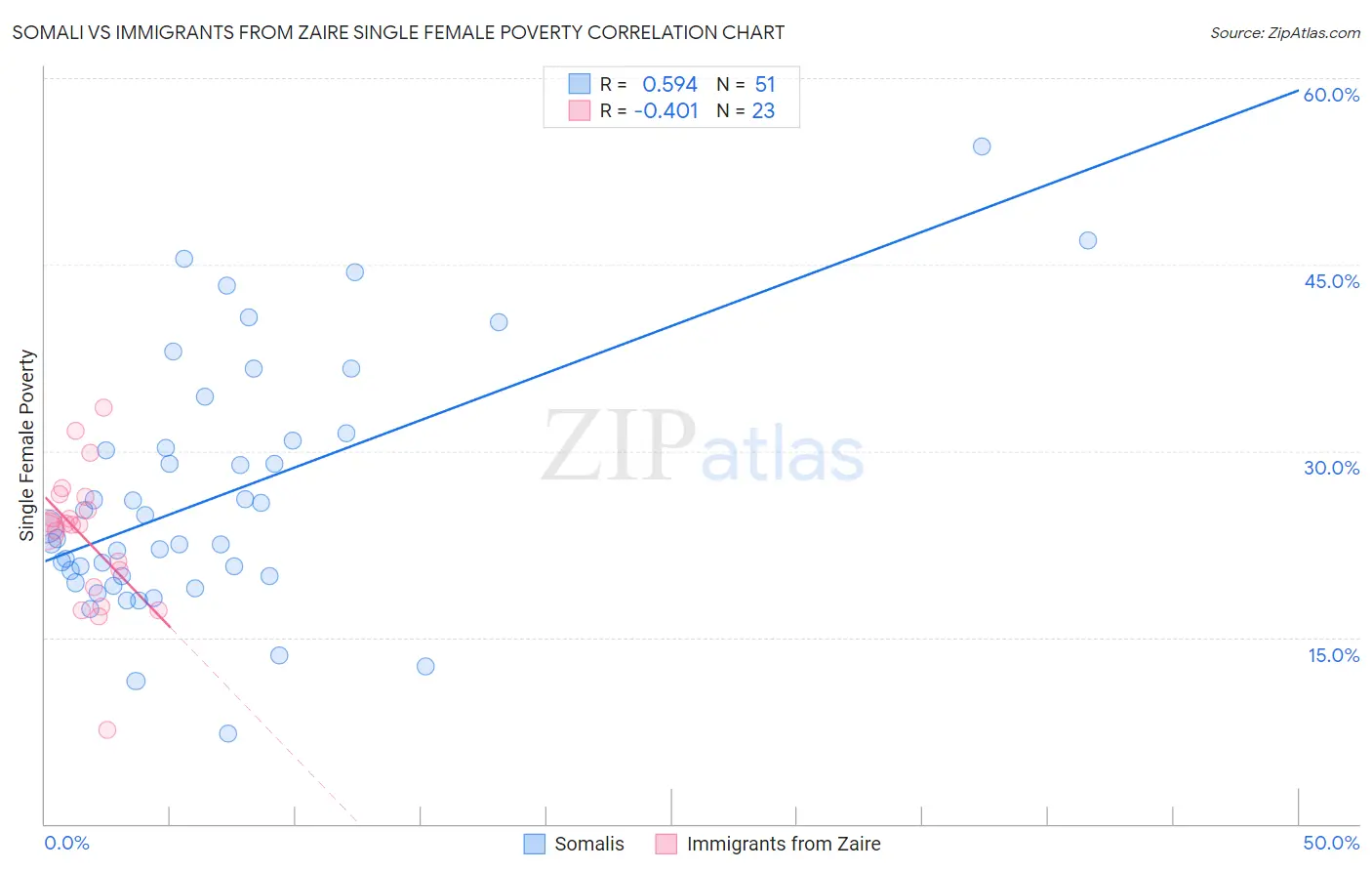 Somali vs Immigrants from Zaire Single Female Poverty
