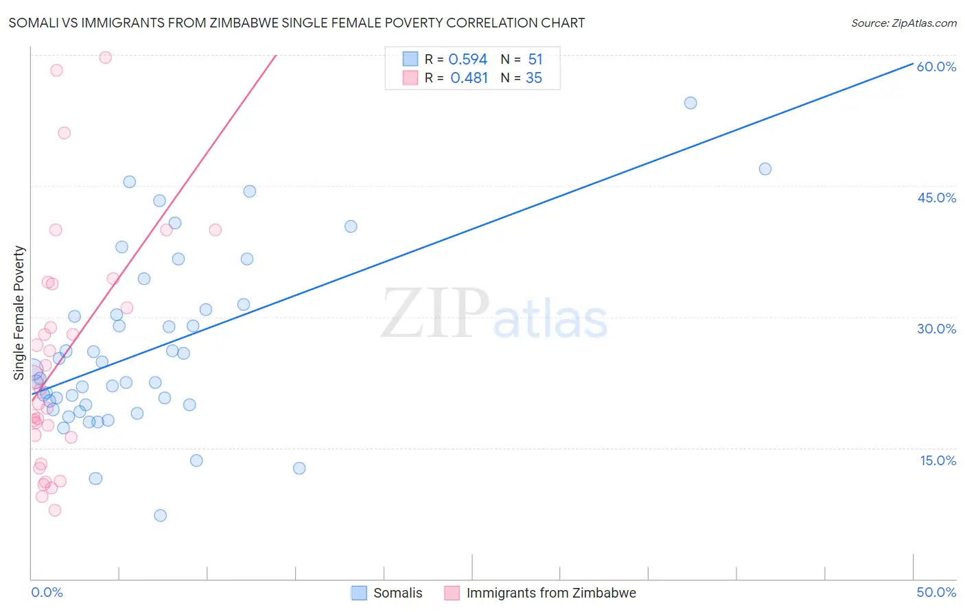 Somali vs Immigrants from Zimbabwe Single Female Poverty