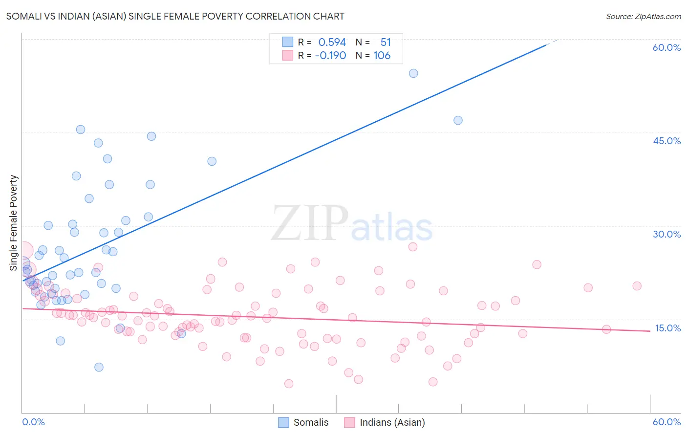 Somali vs Indian (Asian) Single Female Poverty