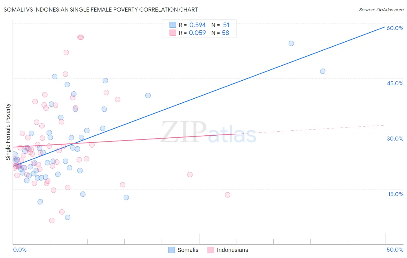 Somali vs Indonesian Single Female Poverty