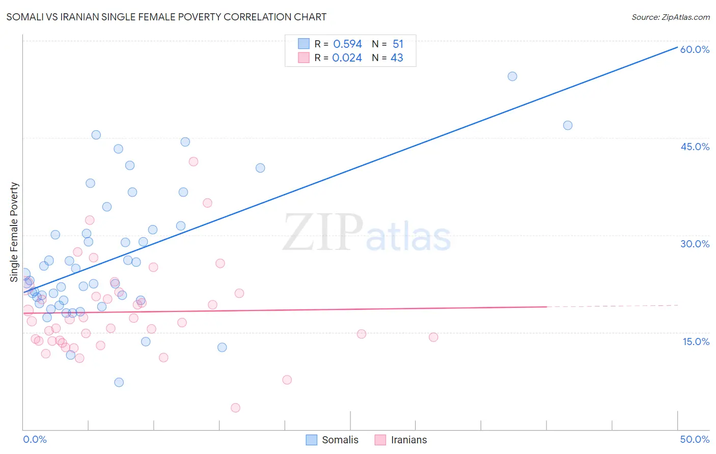 Somali vs Iranian Single Female Poverty