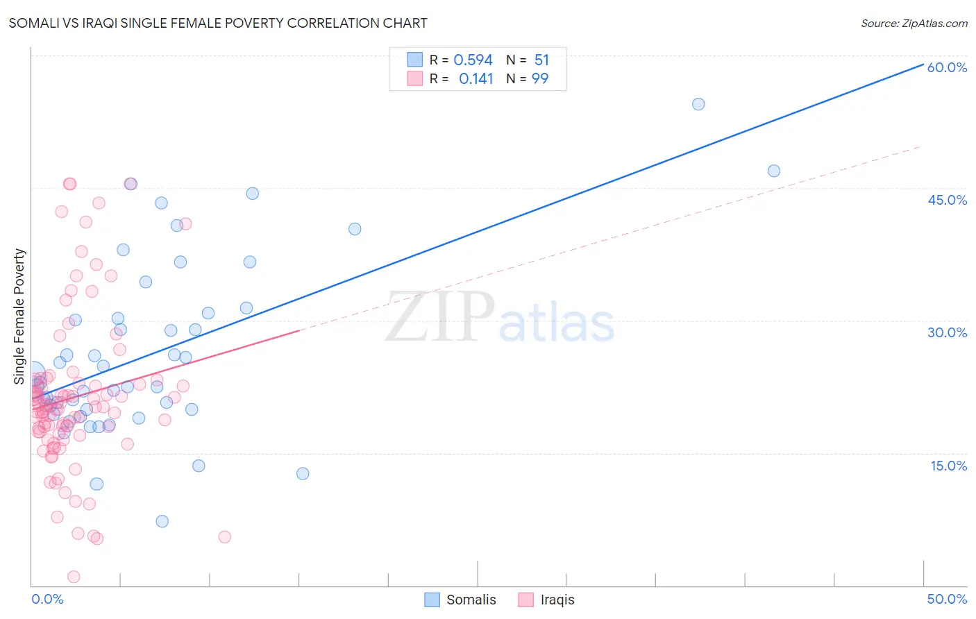 Somali vs Iraqi Single Female Poverty