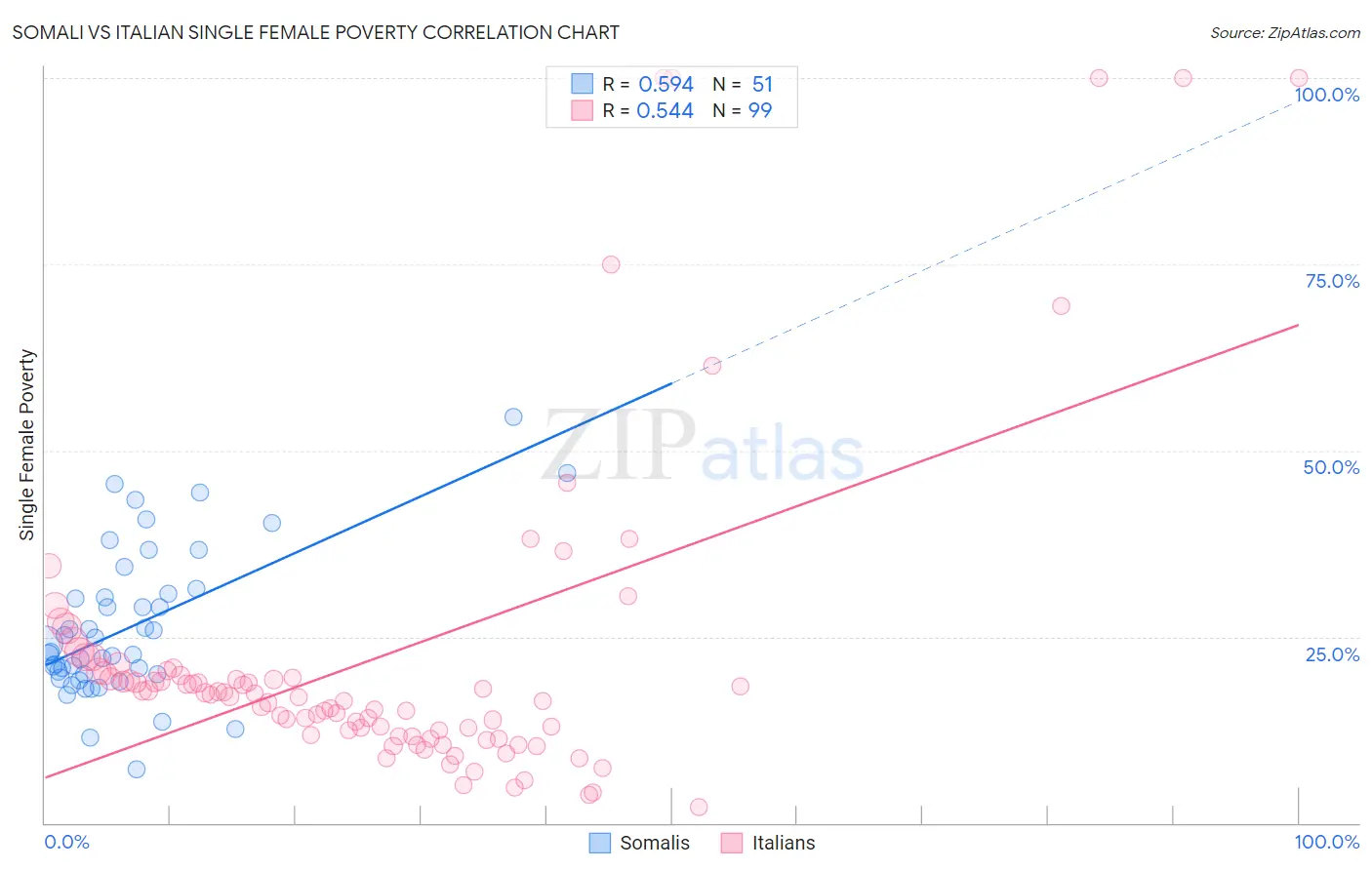 Somali vs Italian Single Female Poverty