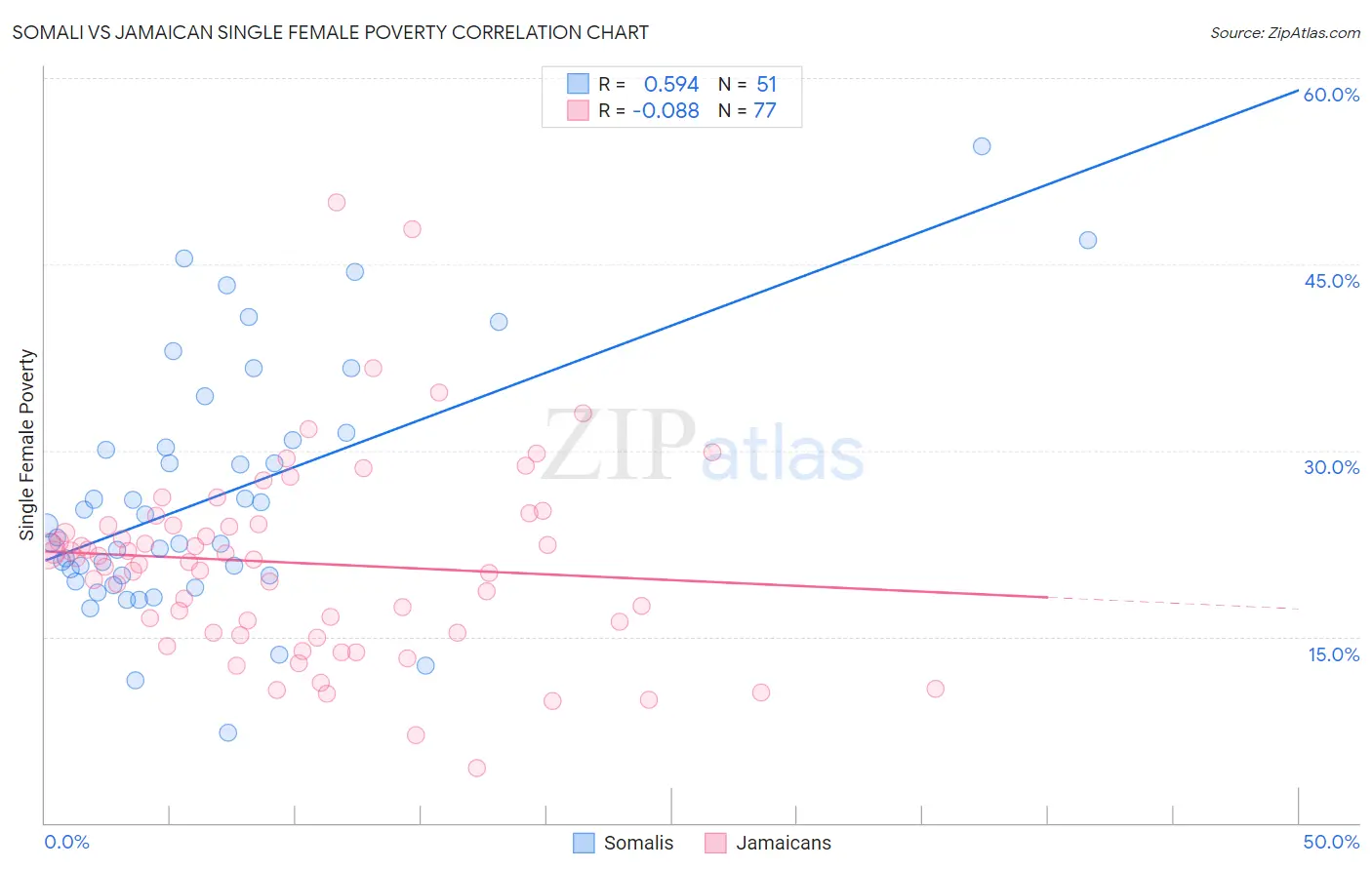 Somali vs Jamaican Single Female Poverty