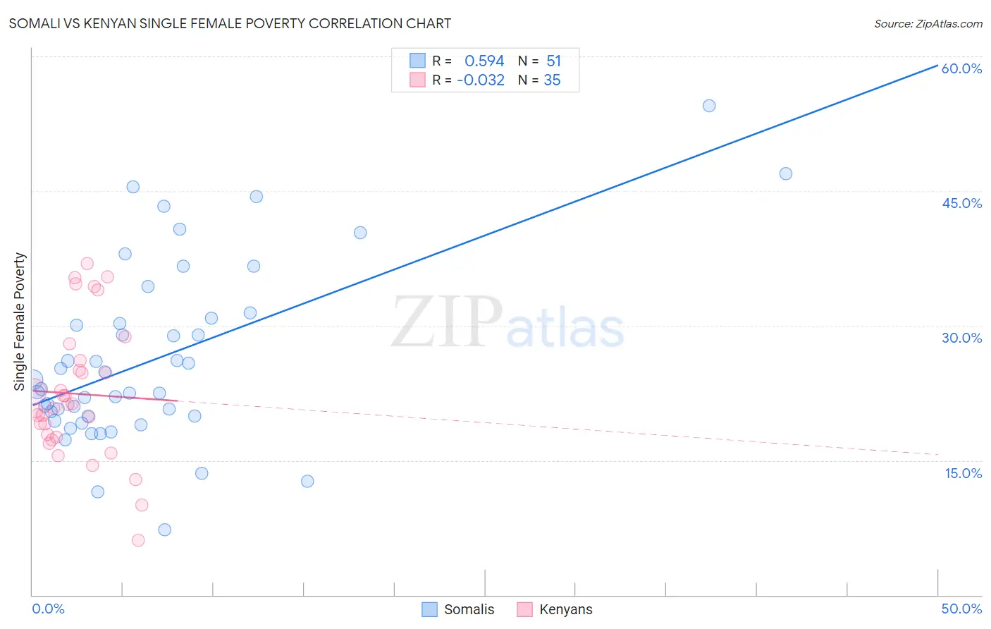Somali vs Kenyan Single Female Poverty