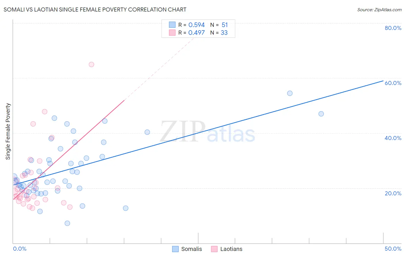 Somali vs Laotian Single Female Poverty