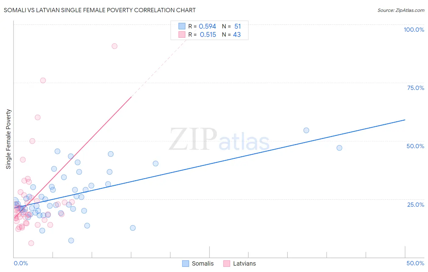 Somali vs Latvian Single Female Poverty