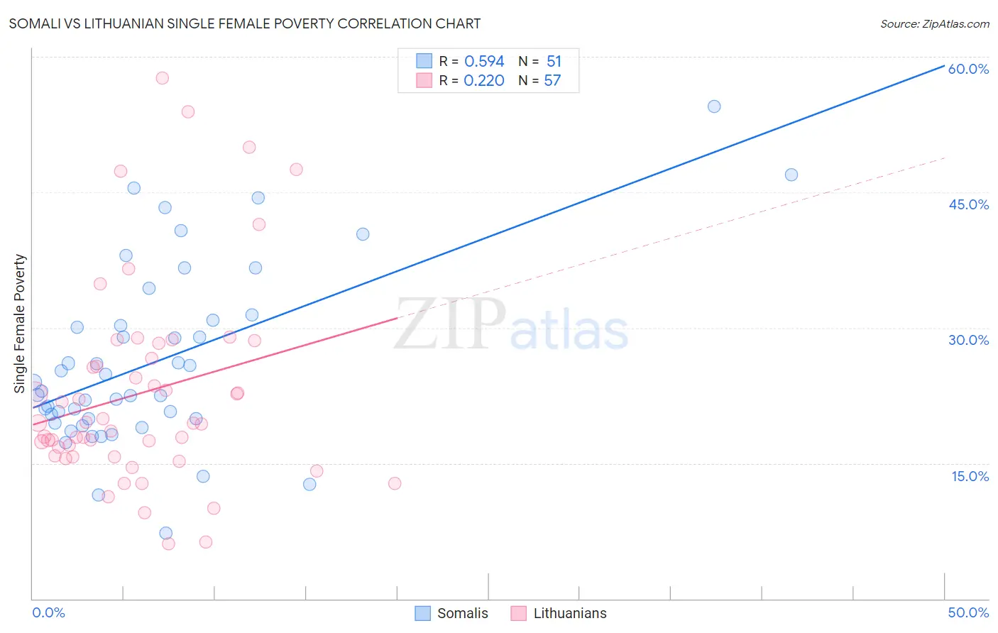 Somali vs Lithuanian Single Female Poverty