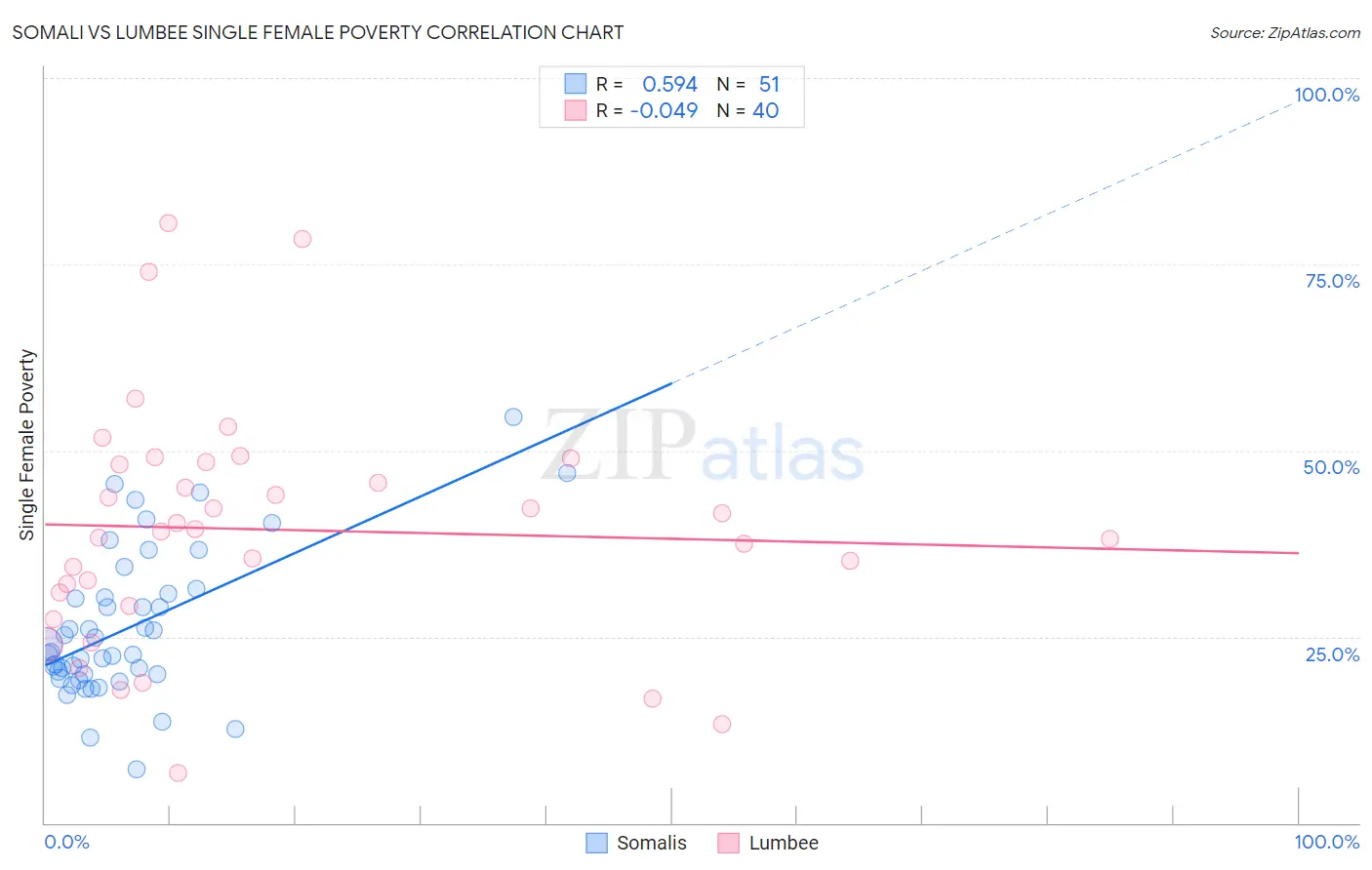 Somali vs Lumbee Single Female Poverty