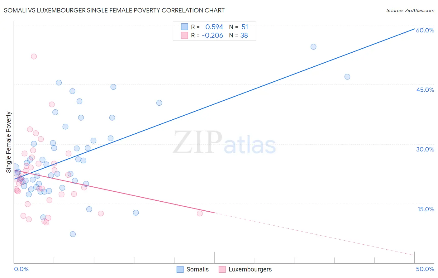 Somali vs Luxembourger Single Female Poverty