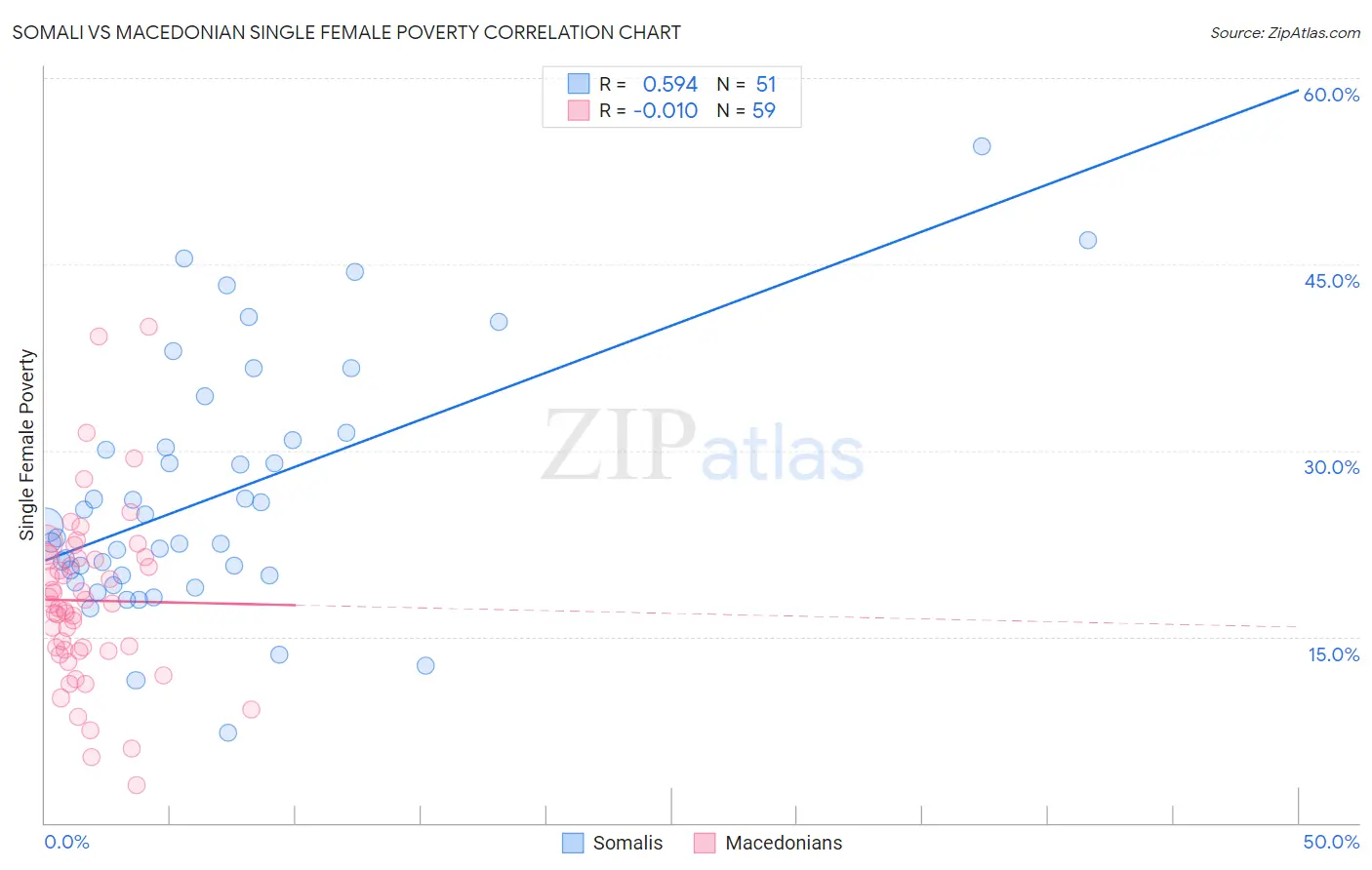 Somali vs Macedonian Single Female Poverty