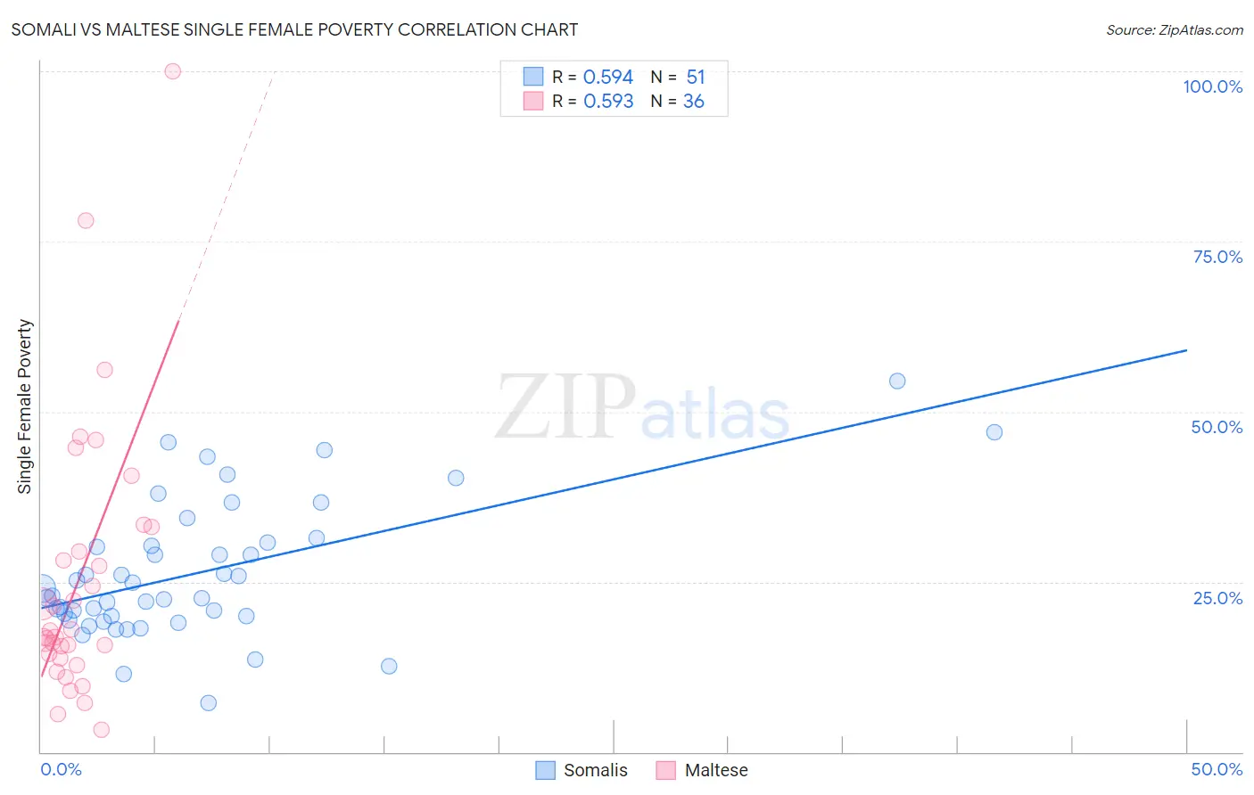 Somali vs Maltese Single Female Poverty