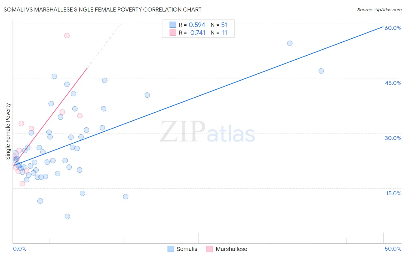 Somali vs Marshallese Single Female Poverty