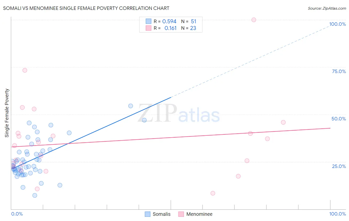 Somali vs Menominee Single Female Poverty