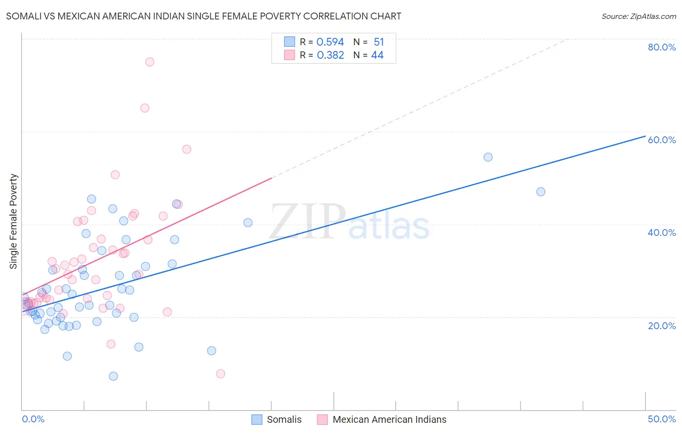 Somali vs Mexican American Indian Single Female Poverty