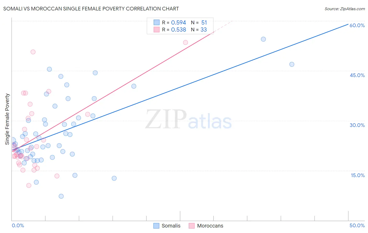 Somali vs Moroccan Single Female Poverty