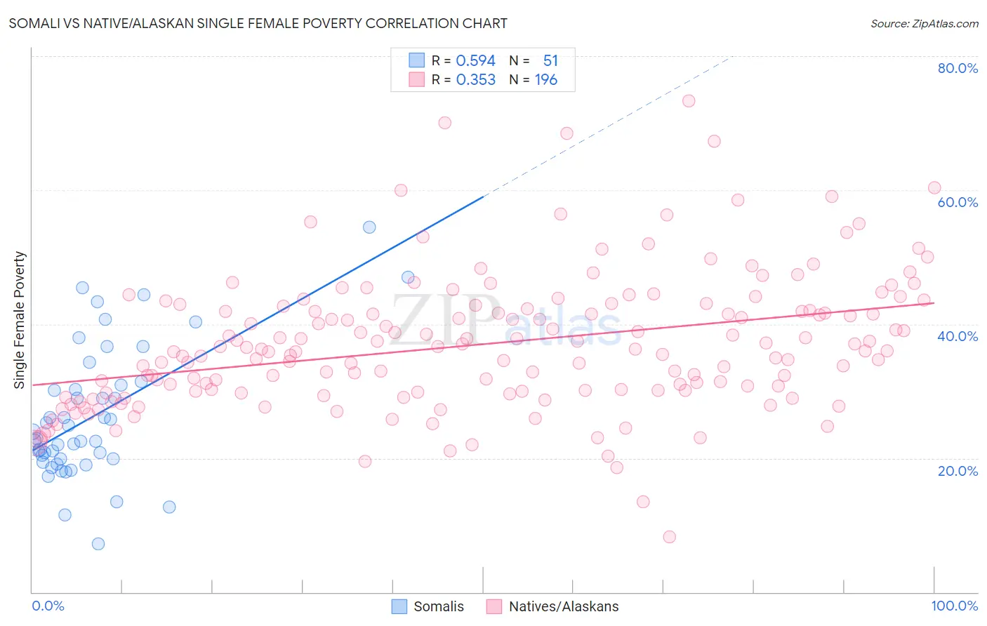 Somali vs Native/Alaskan Single Female Poverty