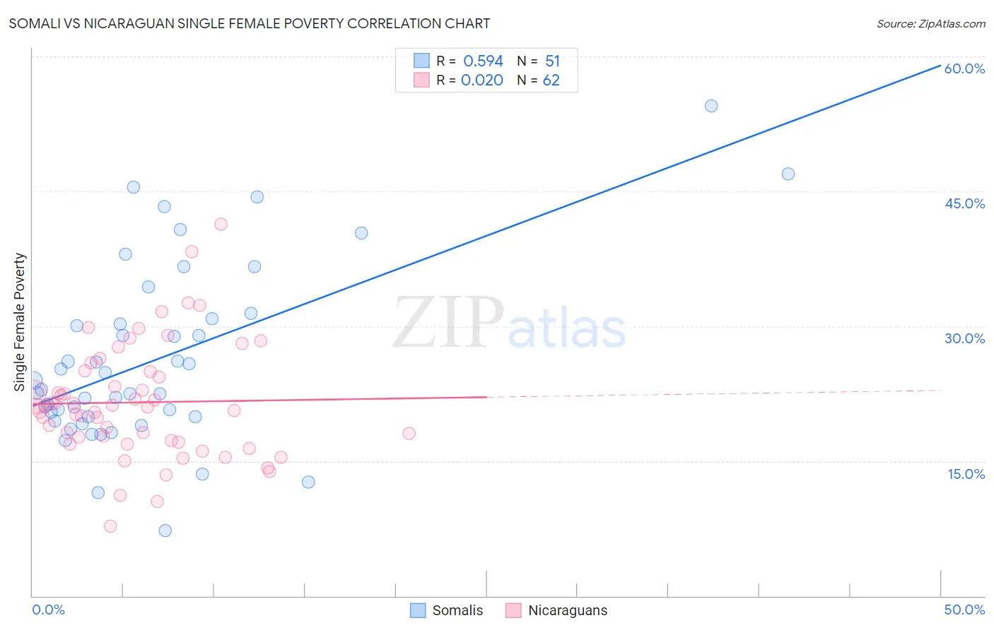 Somali vs Nicaraguan Single Female Poverty