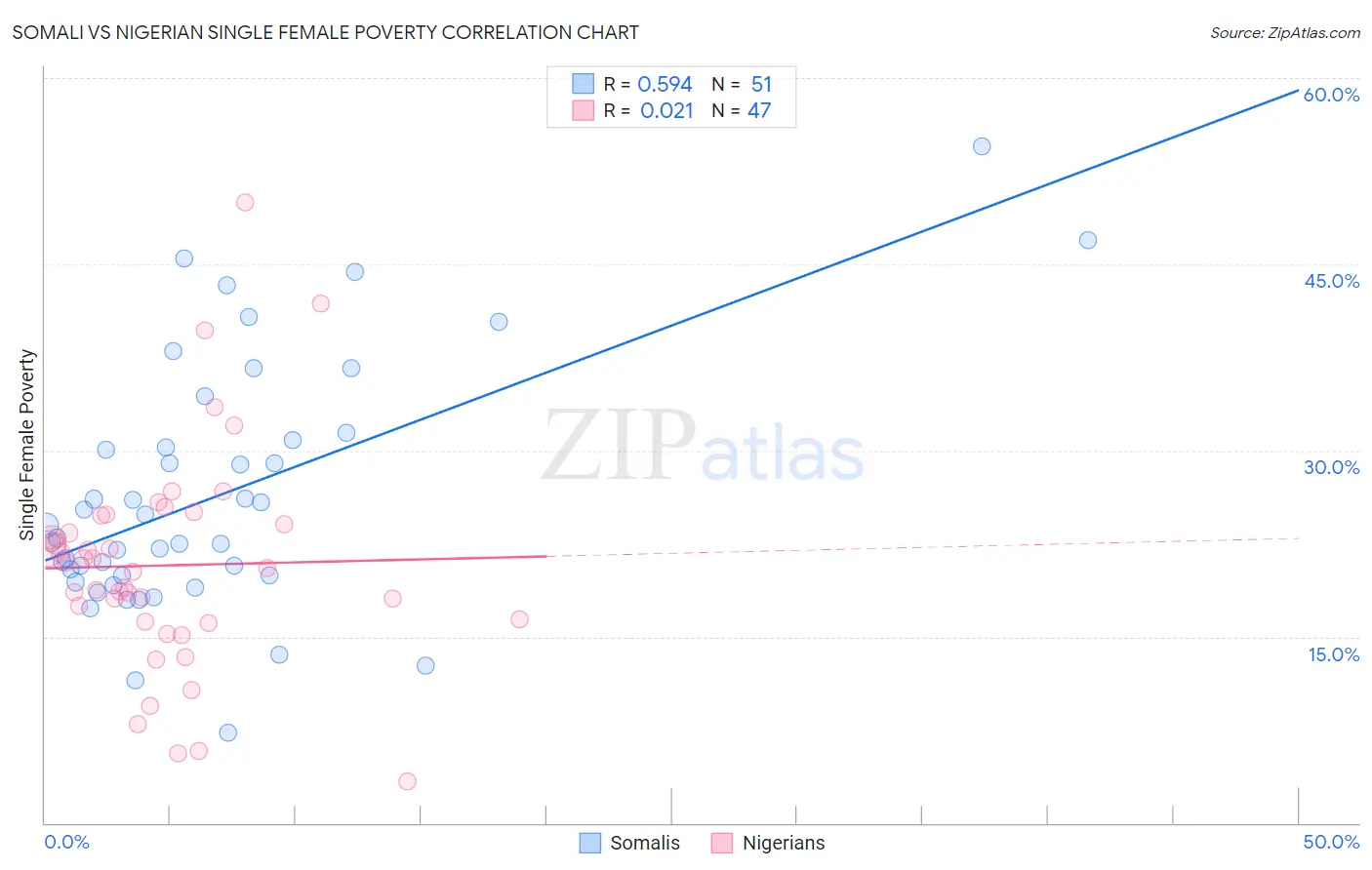 Somali vs Nigerian Single Female Poverty