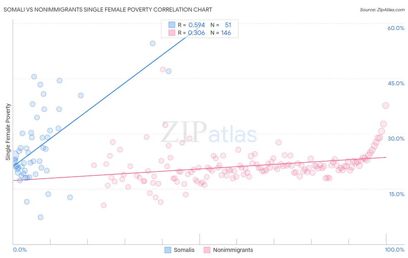 Somali vs Nonimmigrants Single Female Poverty