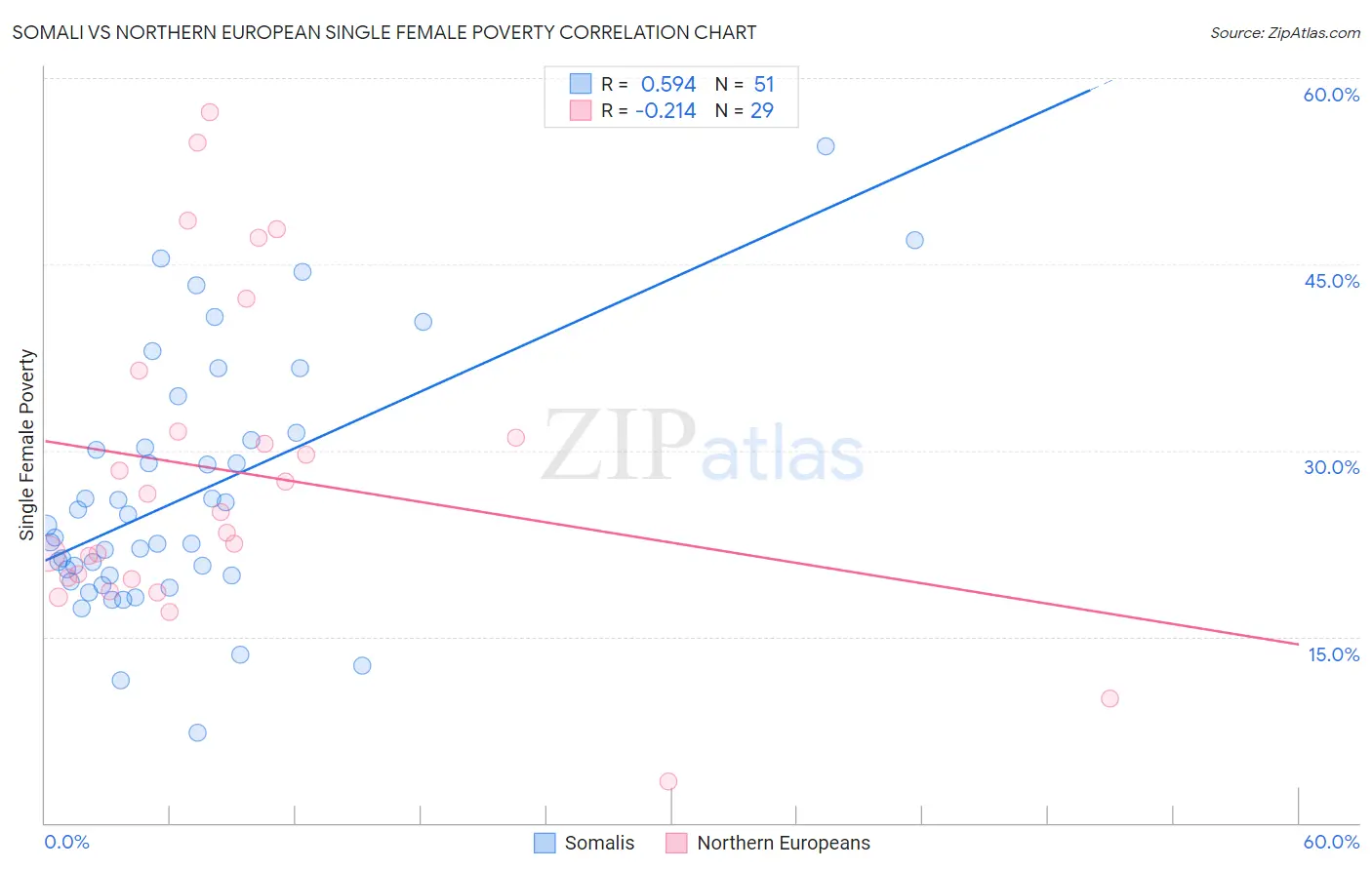 Somali vs Northern European Single Female Poverty