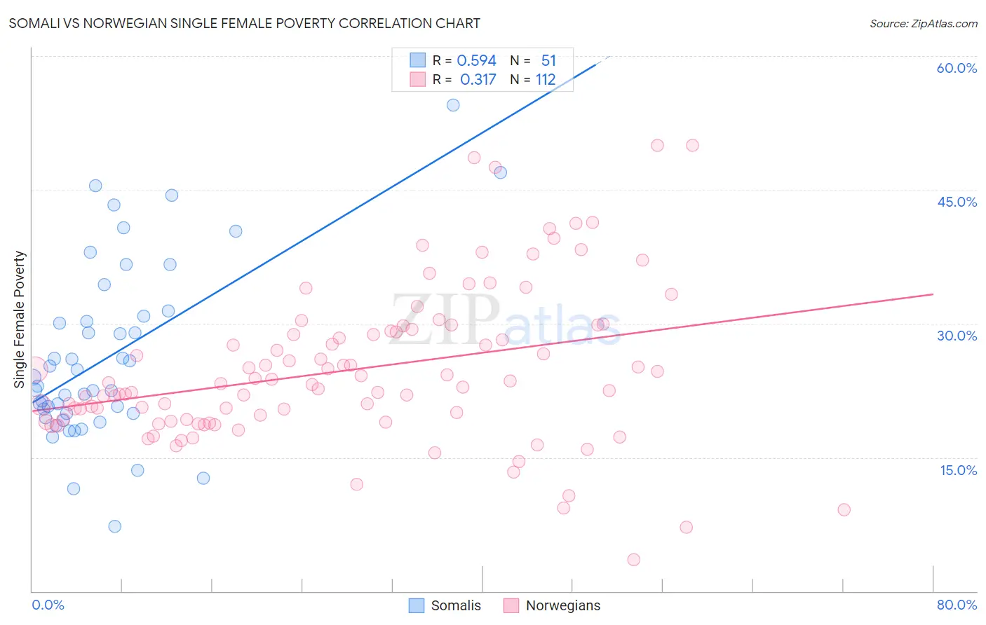 Somali vs Norwegian Single Female Poverty