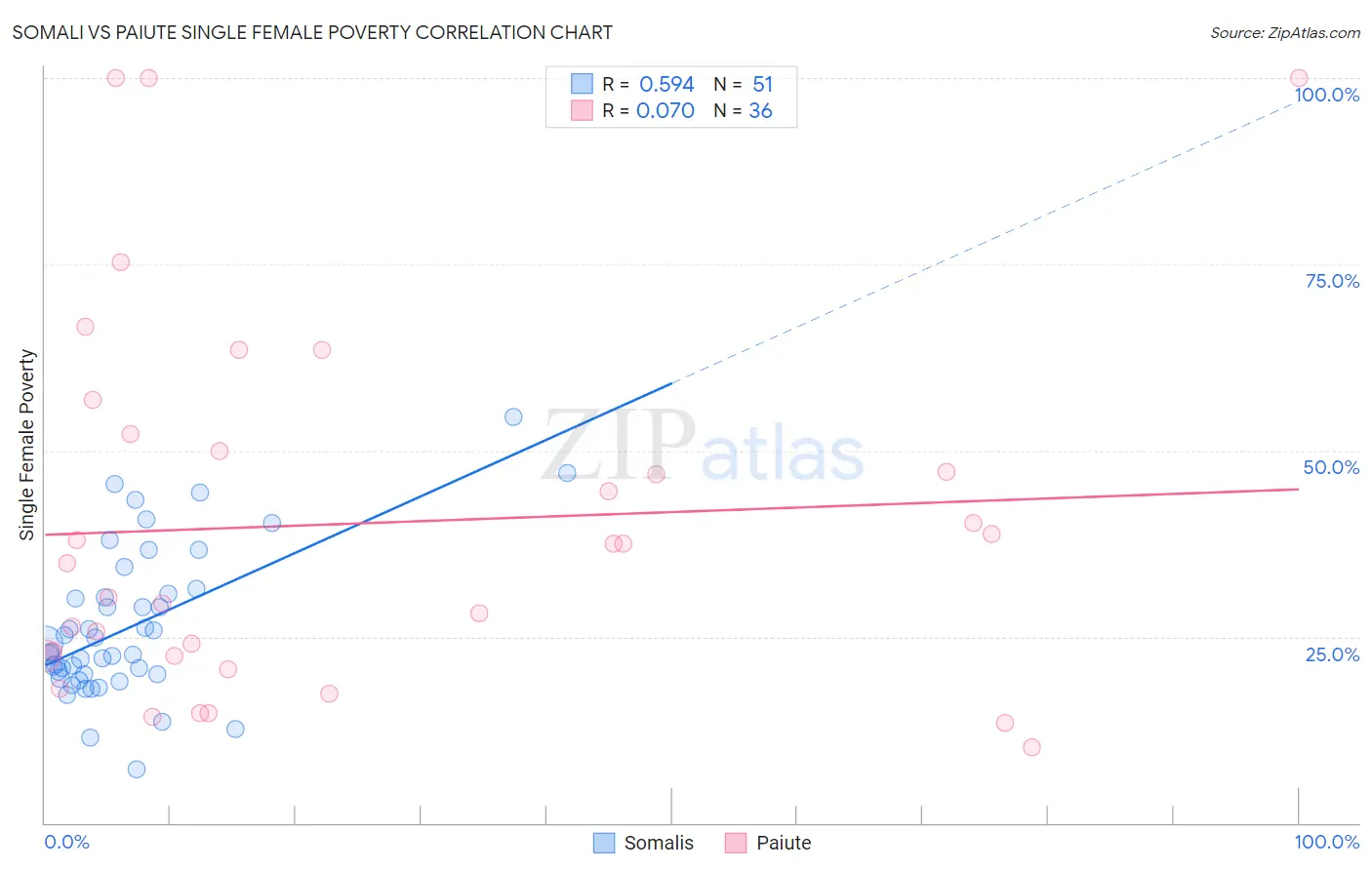 Somali vs Paiute Single Female Poverty