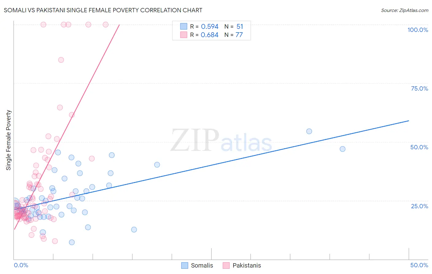 Somali vs Pakistani Single Female Poverty