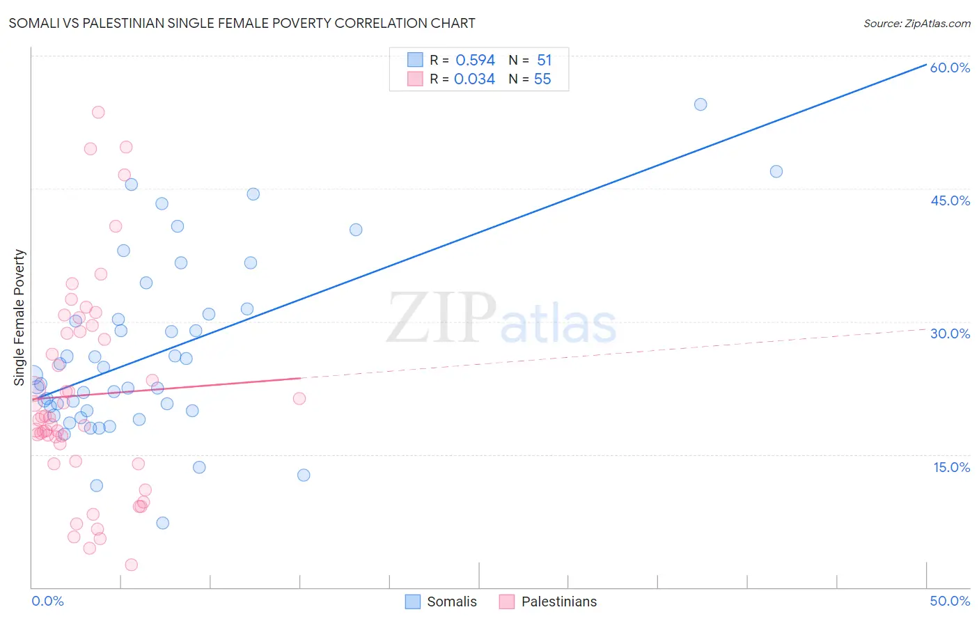 Somali vs Palestinian Single Female Poverty