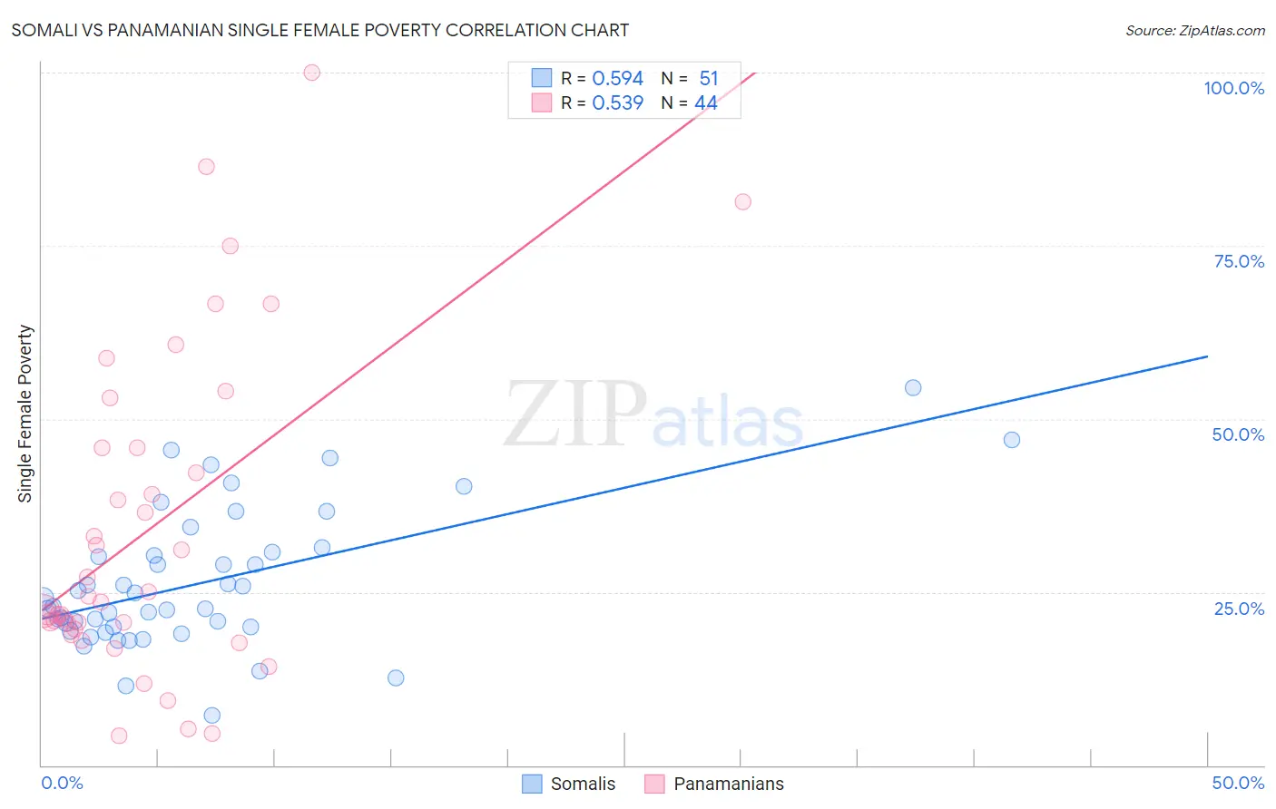 Somali vs Panamanian Single Female Poverty