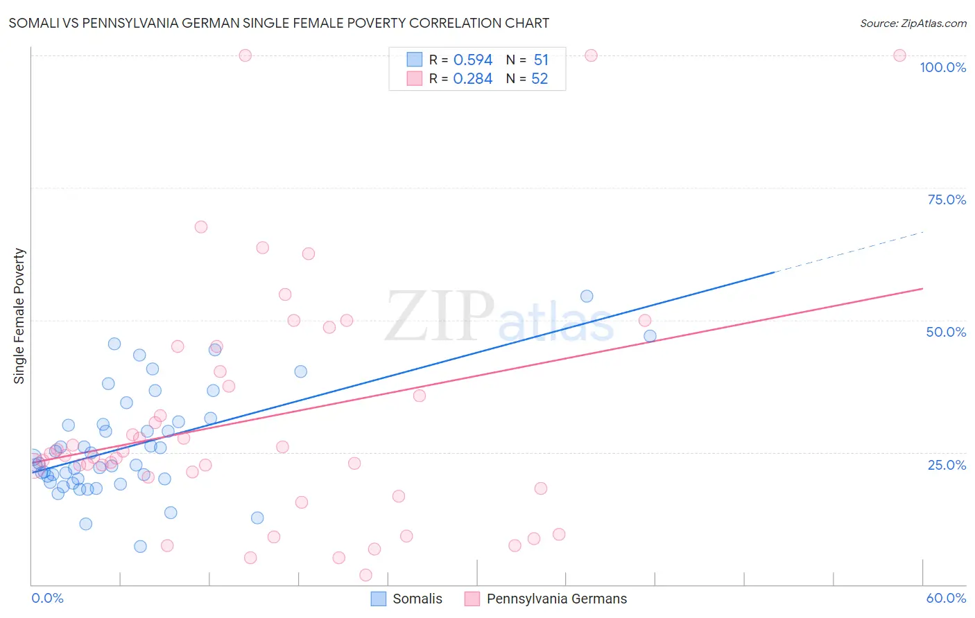 Somali vs Pennsylvania German Single Female Poverty