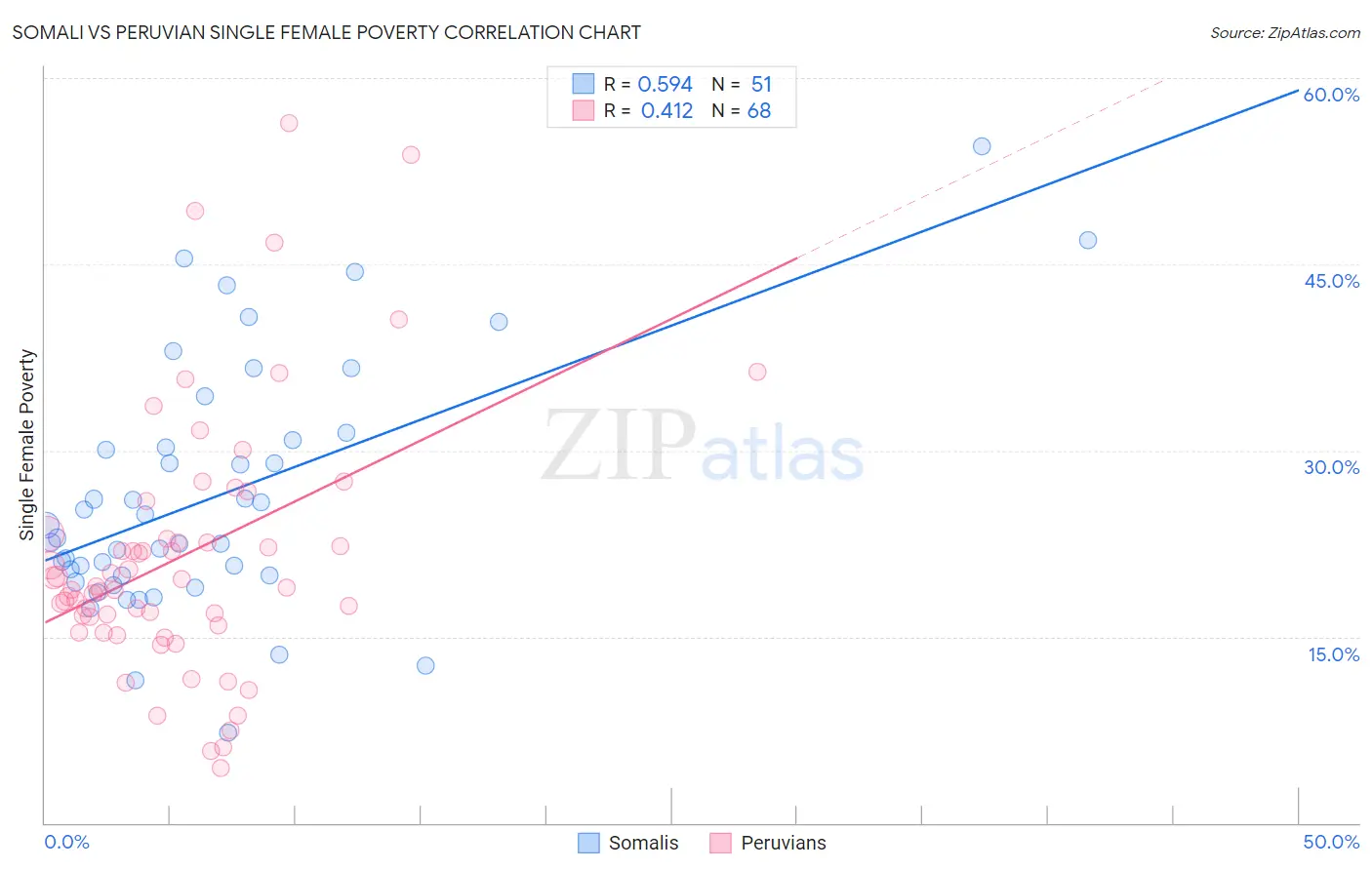 Somali vs Peruvian Single Female Poverty