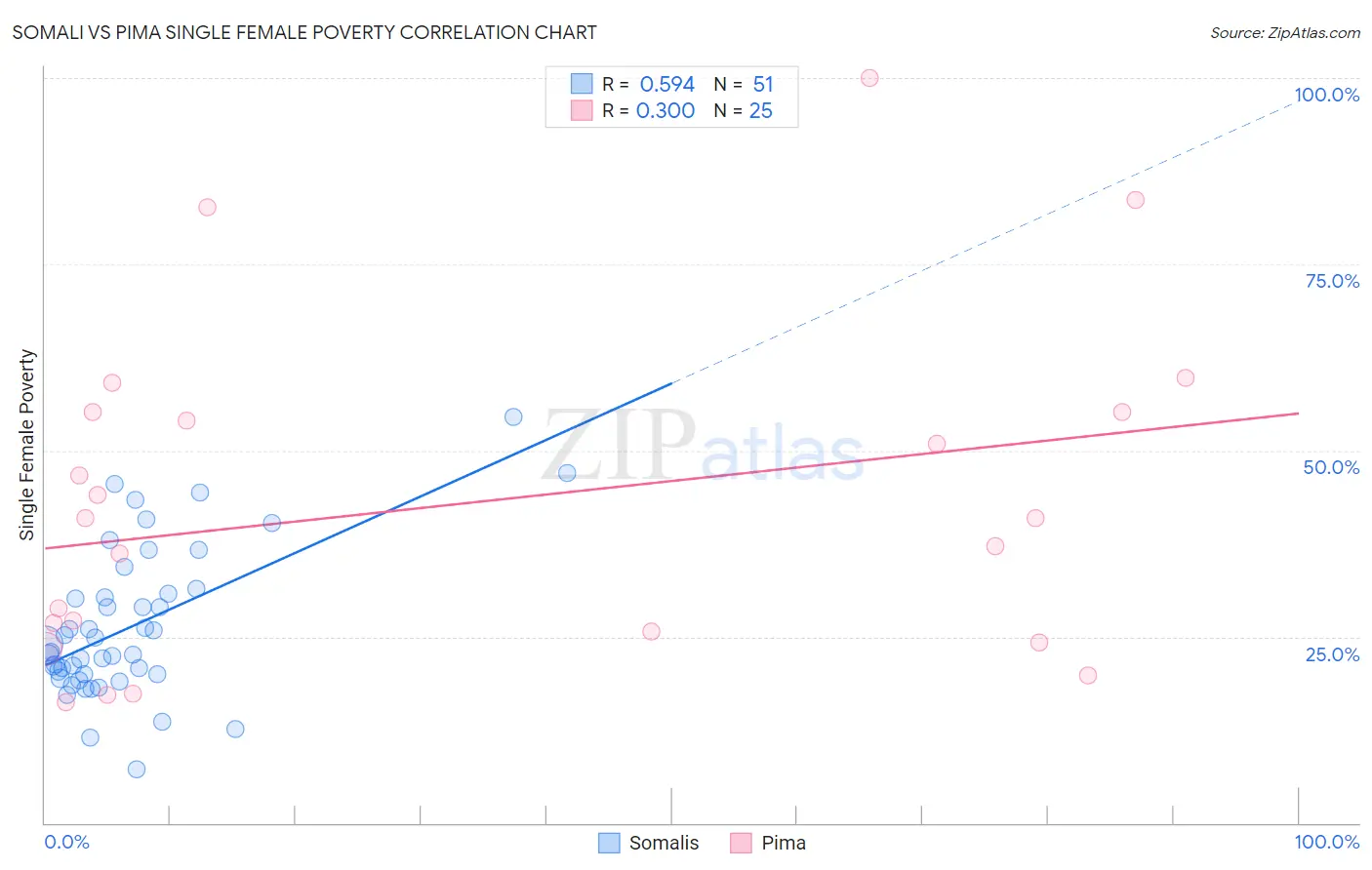 Somali vs Pima Single Female Poverty