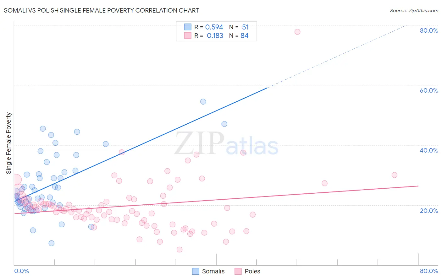 Somali vs Polish Single Female Poverty
