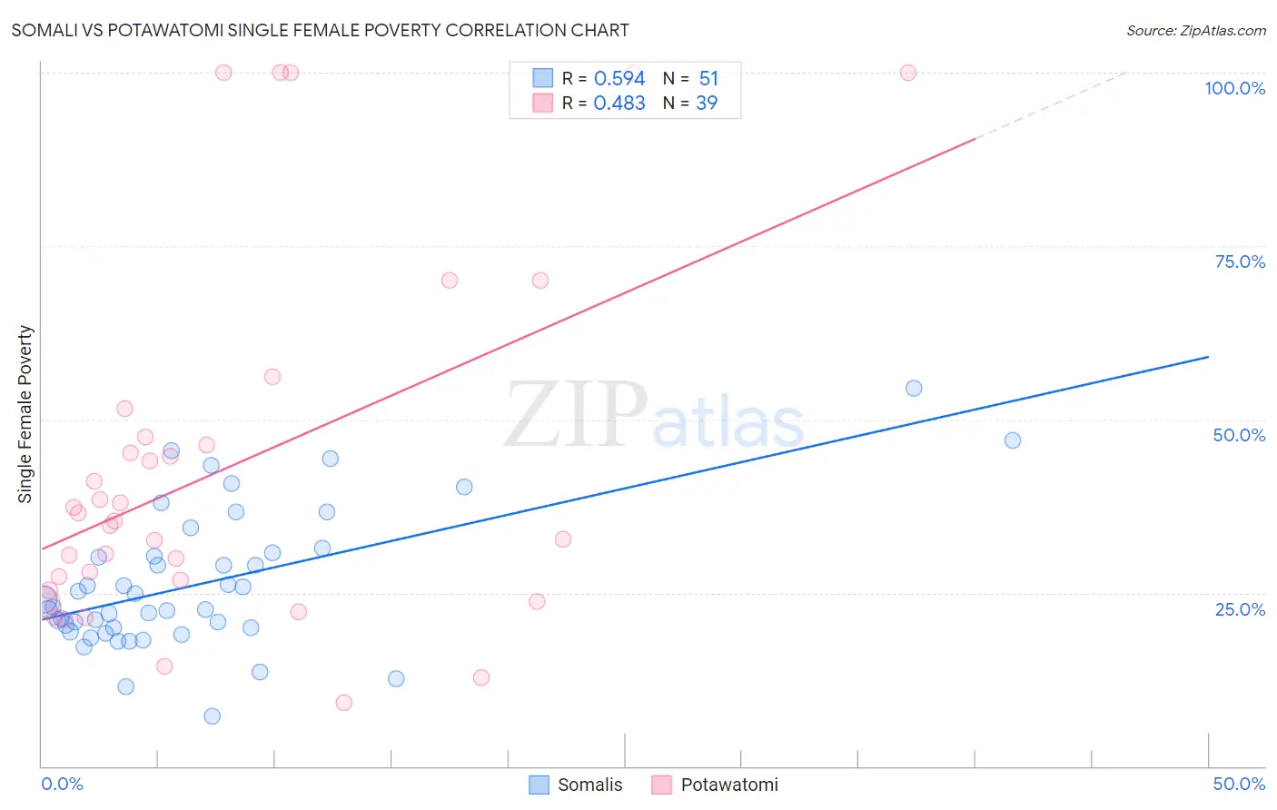 Somali vs Potawatomi Single Female Poverty