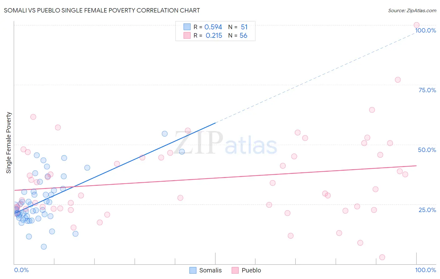 Somali vs Pueblo Single Female Poverty