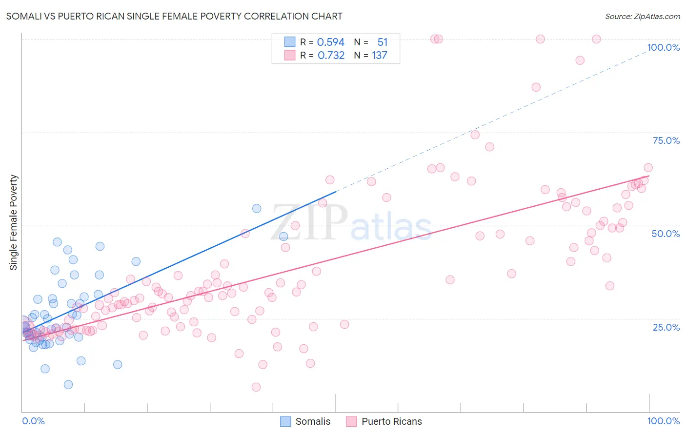 Somali vs Puerto Rican Single Female Poverty