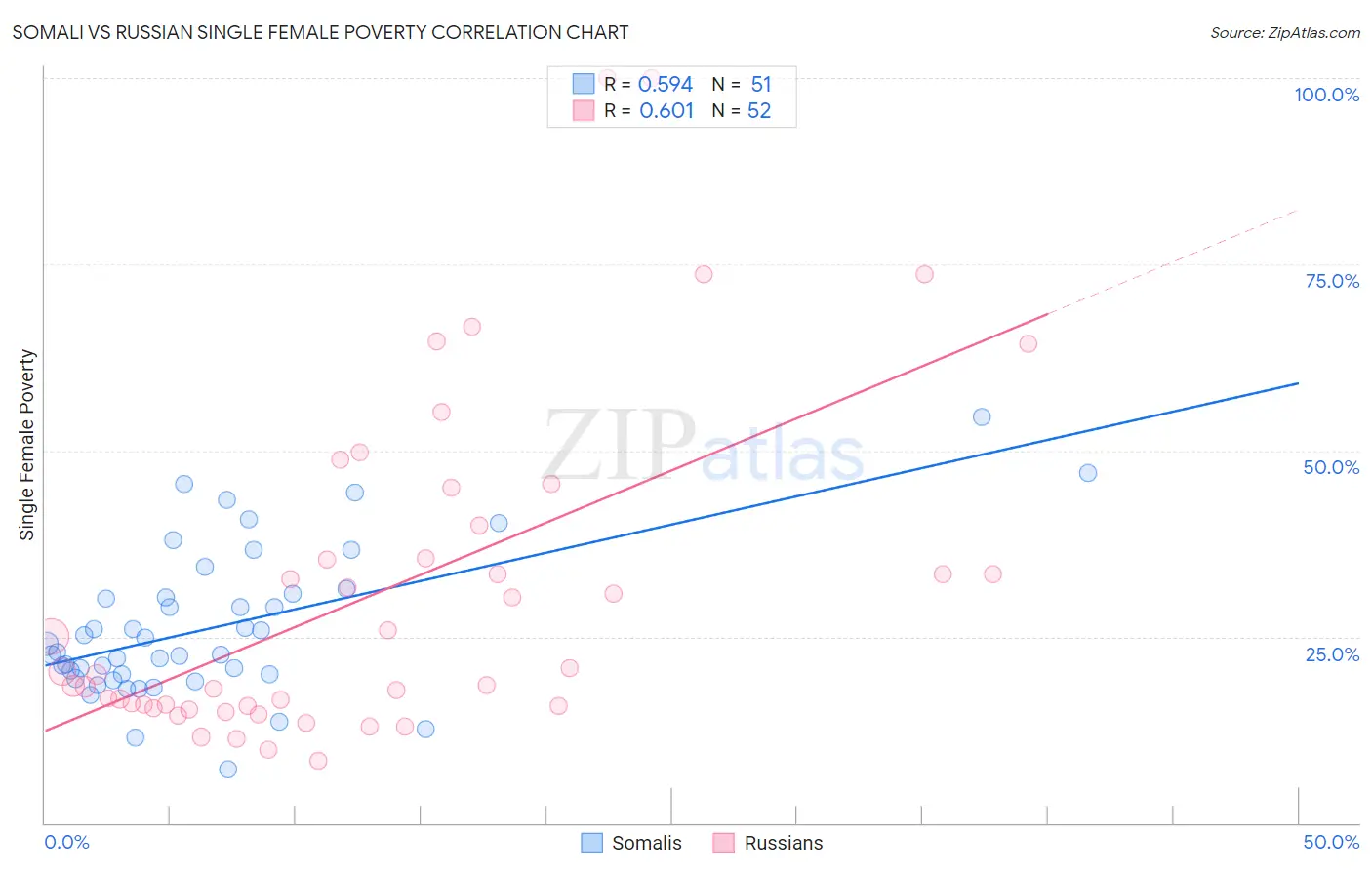 Somali vs Russian Single Female Poverty
