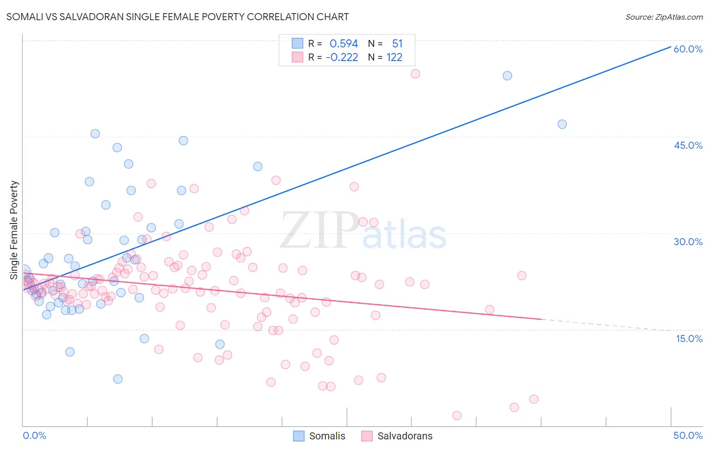 Somali vs Salvadoran Single Female Poverty