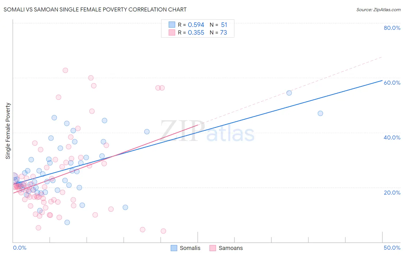 Somali vs Samoan Single Female Poverty