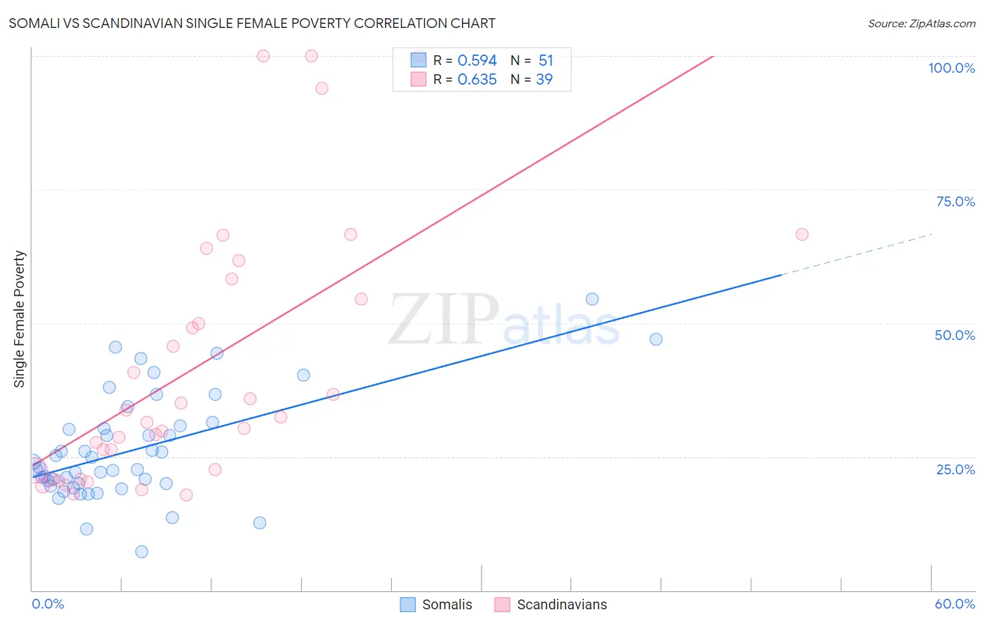 Somali vs Scandinavian Single Female Poverty
