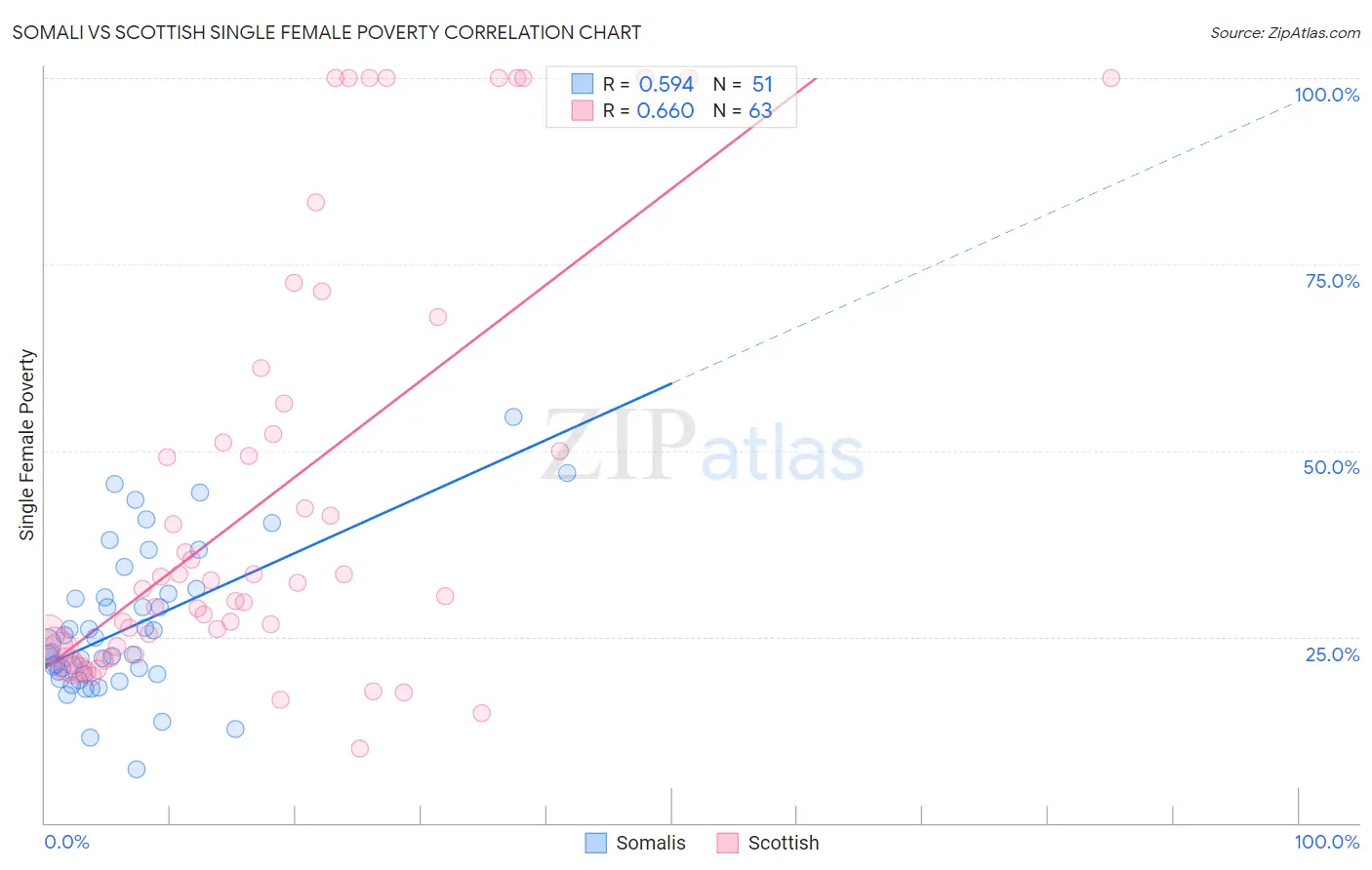 Somali vs Scottish Single Female Poverty