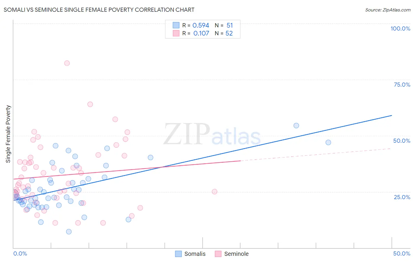 Somali vs Seminole Single Female Poverty