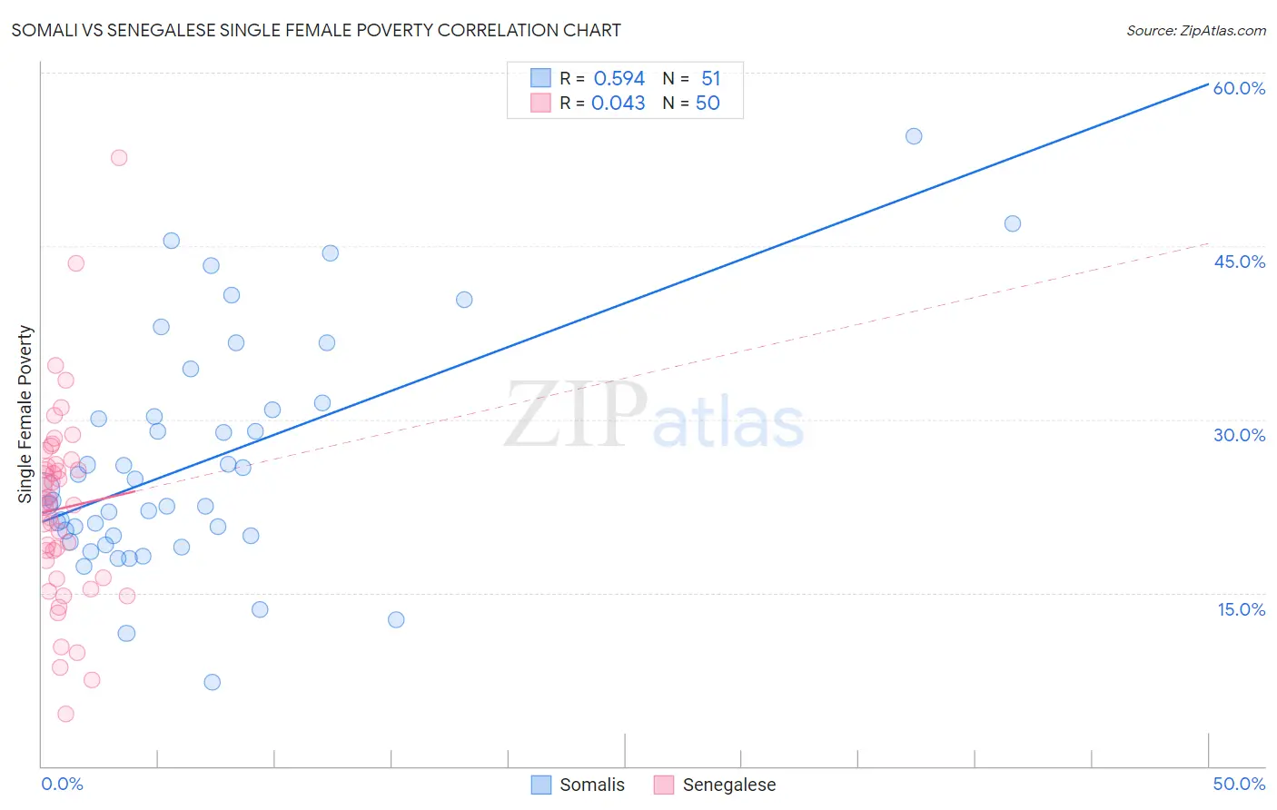 Somali vs Senegalese Single Female Poverty