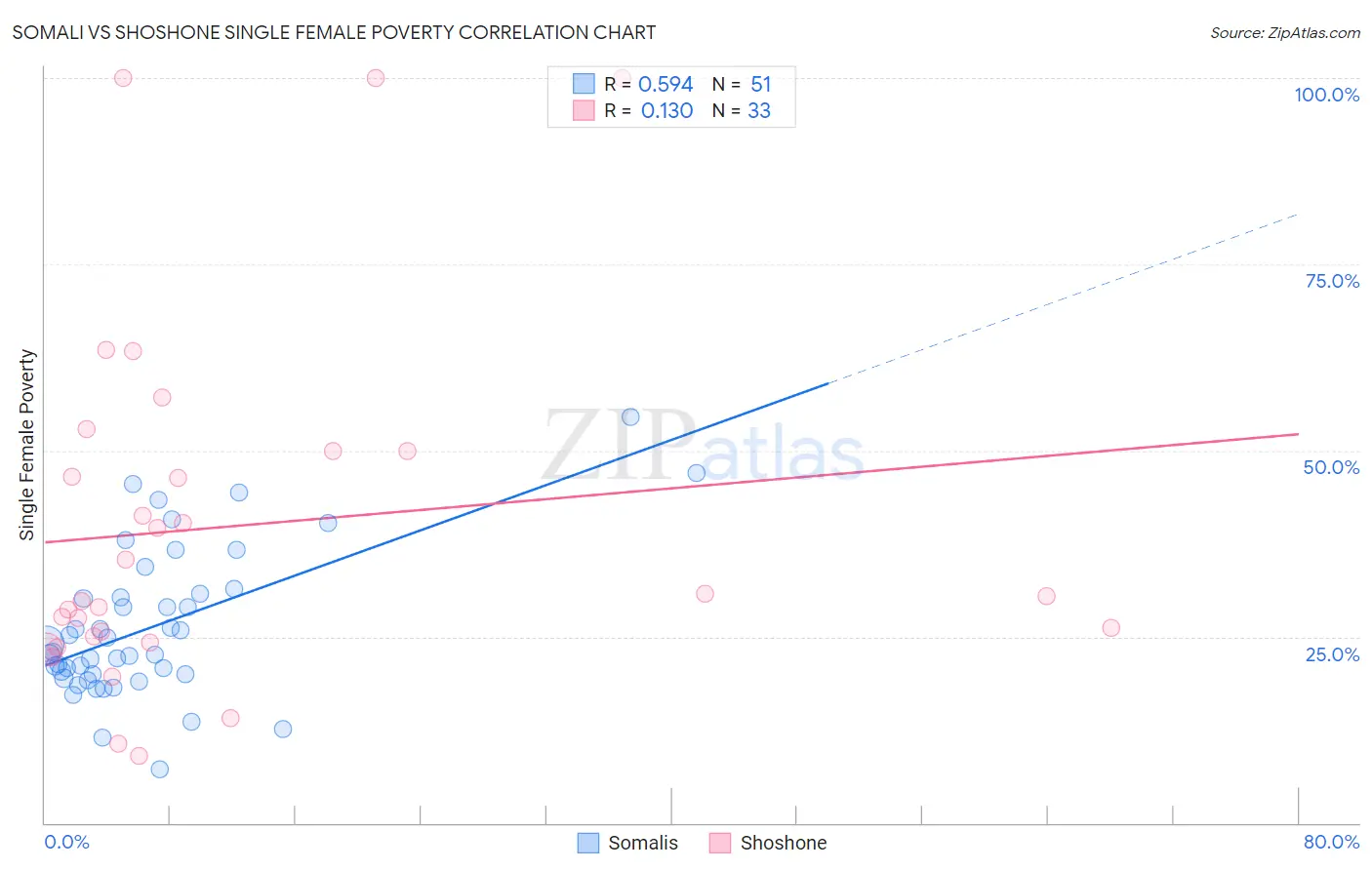 Somali vs Shoshone Single Female Poverty