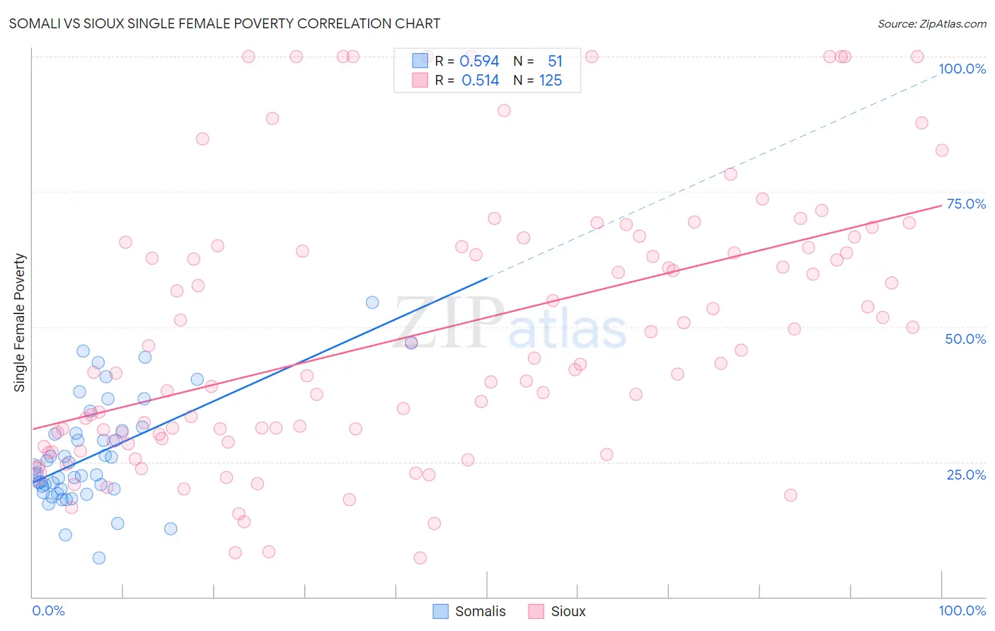 Somali vs Sioux Single Female Poverty
