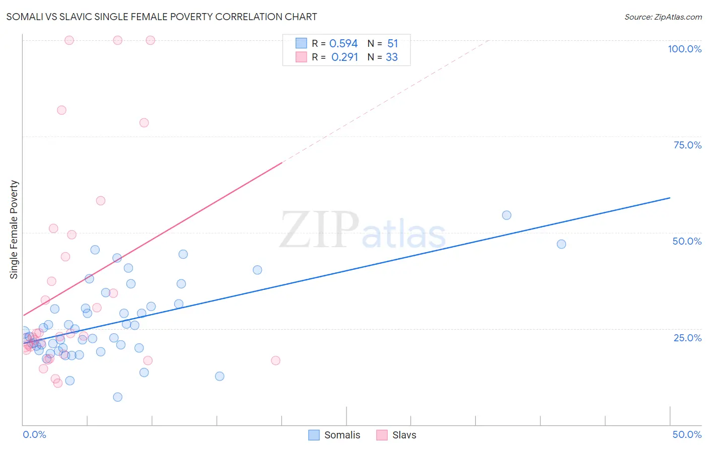 Somali vs Slavic Single Female Poverty