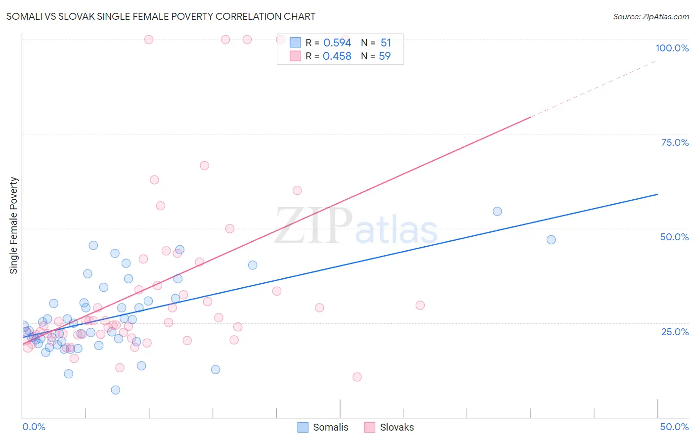 Somali vs Slovak Single Female Poverty